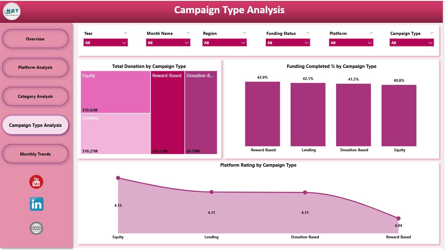 Campaign Type Analysis