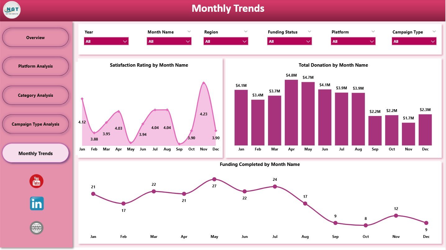 Monthly Trends
