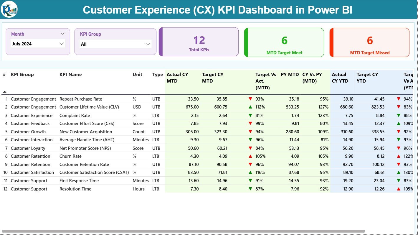 Customer Experience (CX) KPI Dashboard in Power BI
