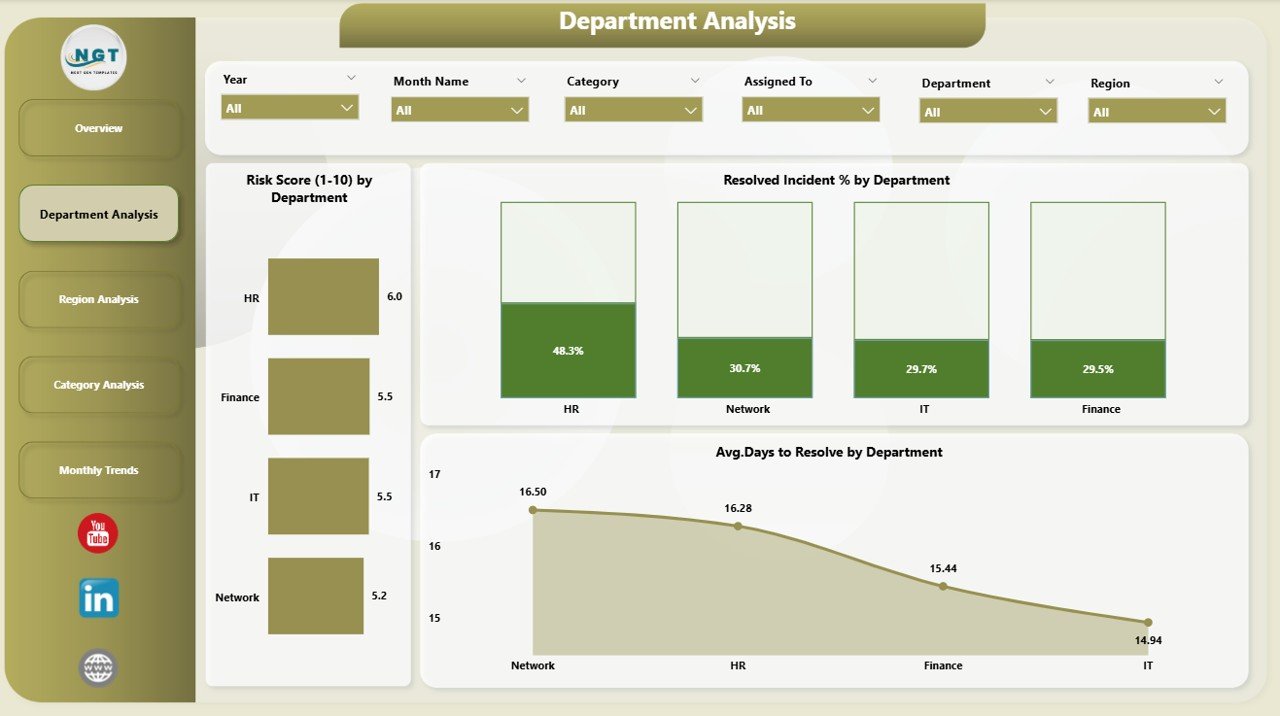 Department Analysis Page