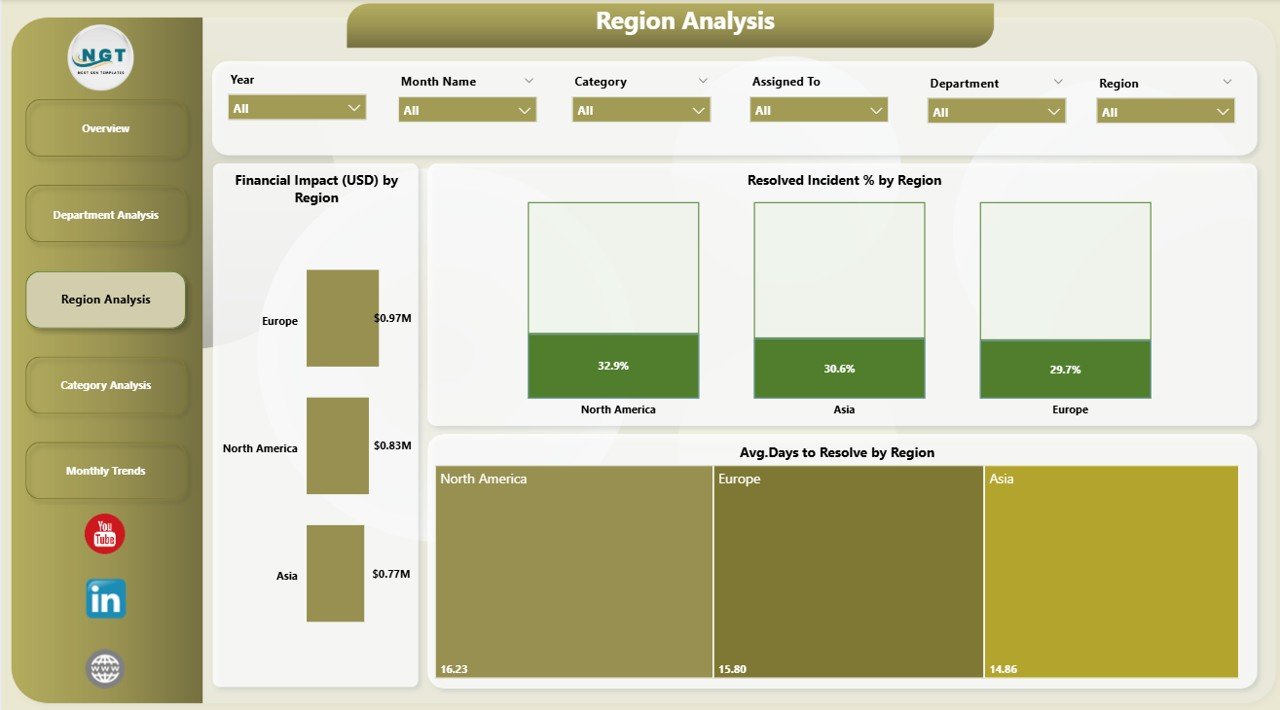 Region Analysis Page