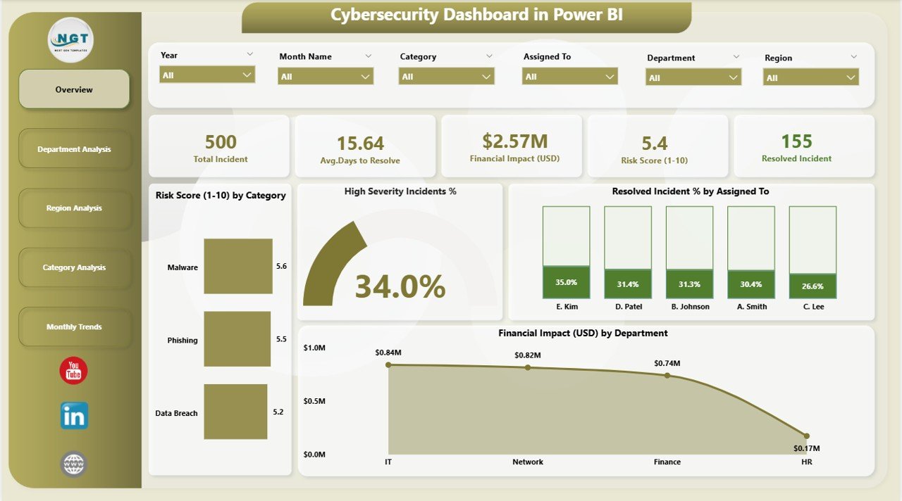 Cybersecurity Dashboard 