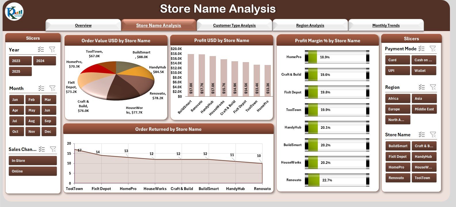 Store Name Analysis