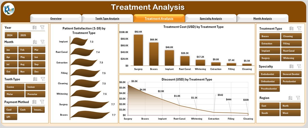 Treatment Analysis