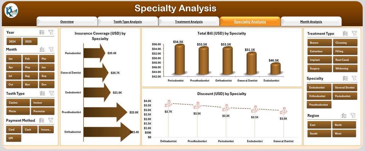 Specialty Analysis