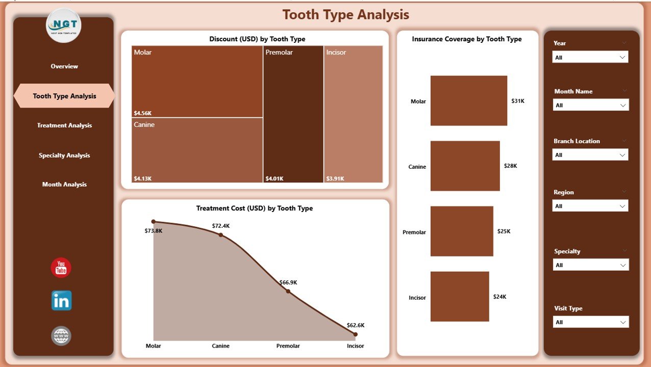 Tooth Type Analysis