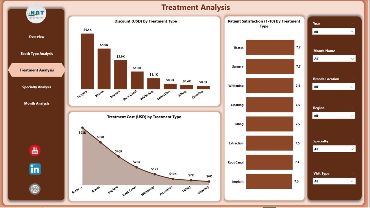 Treatment Analysis