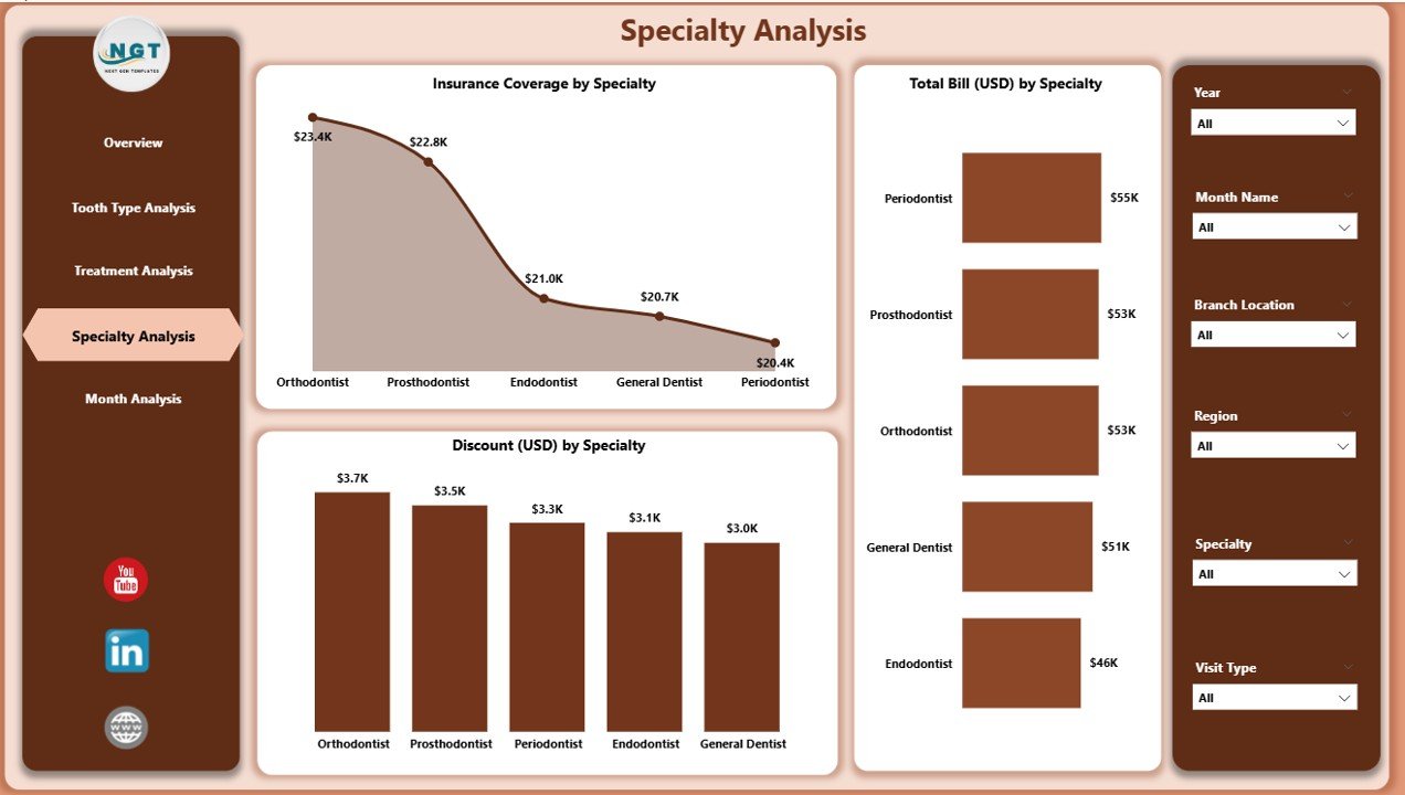 Specialty Analysis