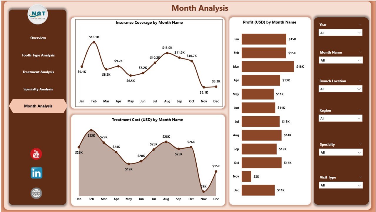 Monthly Trends