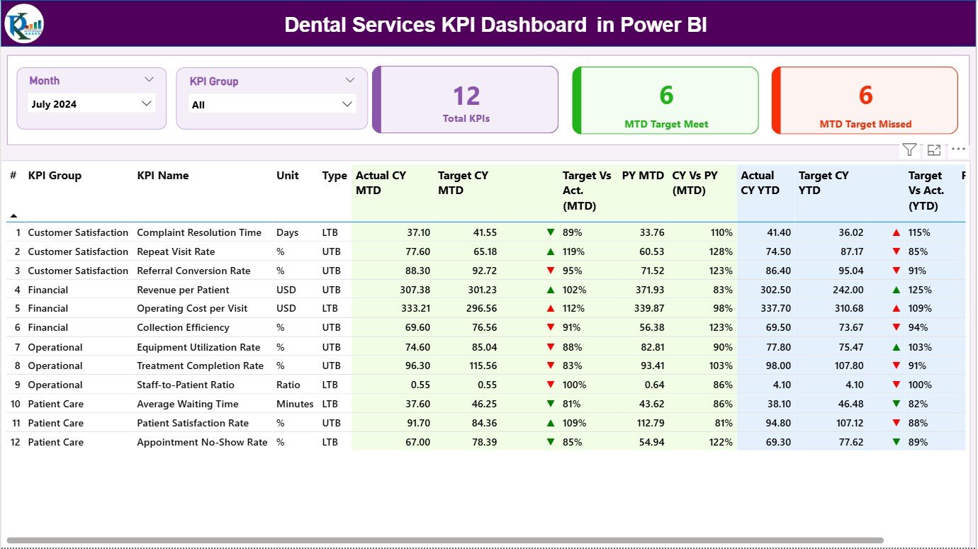 Dental Services KPI Dashboard in Power BI