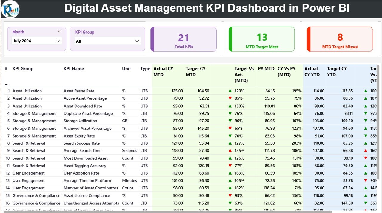 Digital Asset Management KPI Dashboard