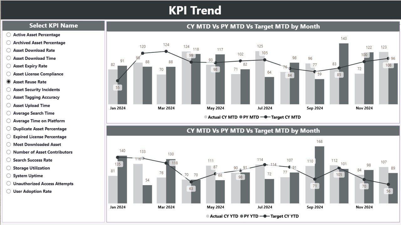 KPI Trend Page