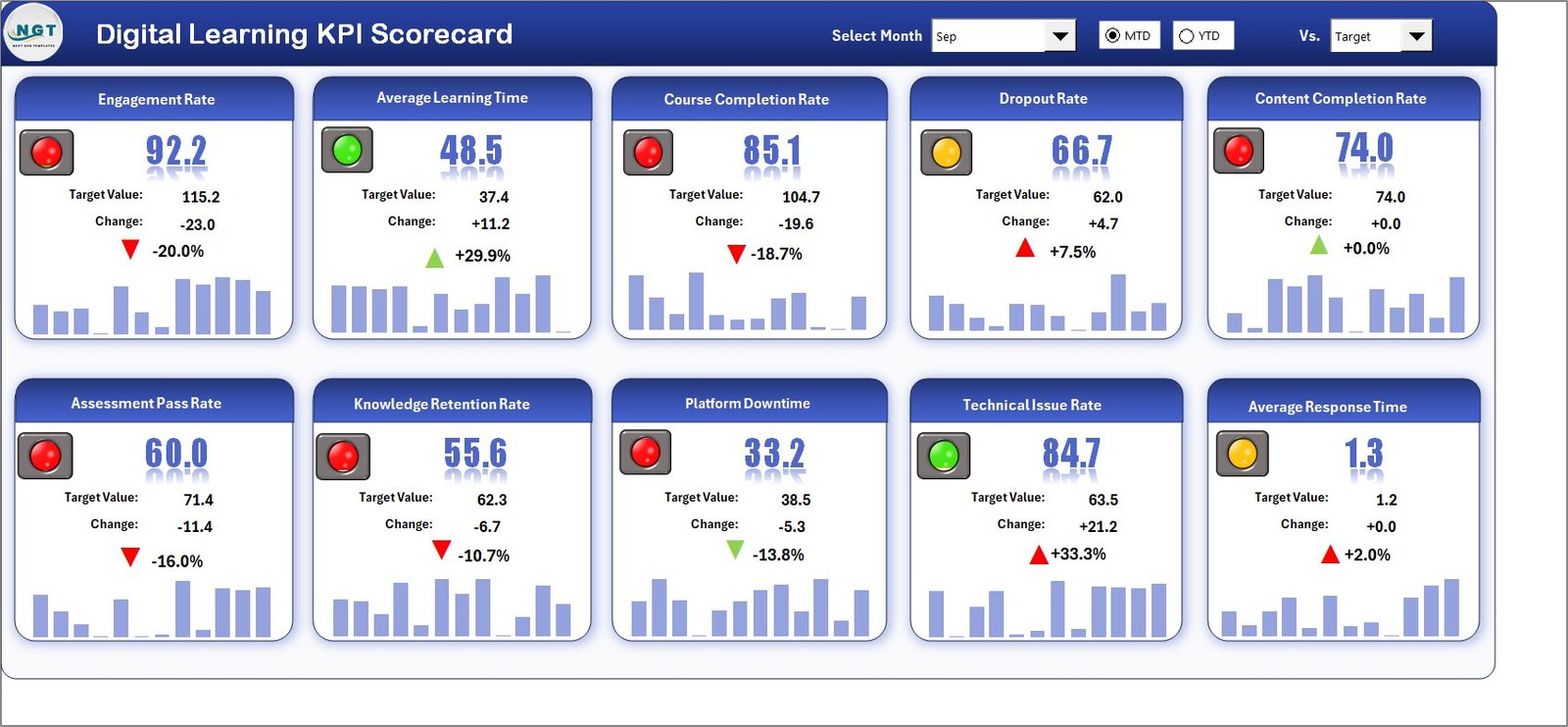 Digital Learning KPI Scorecard in Excel