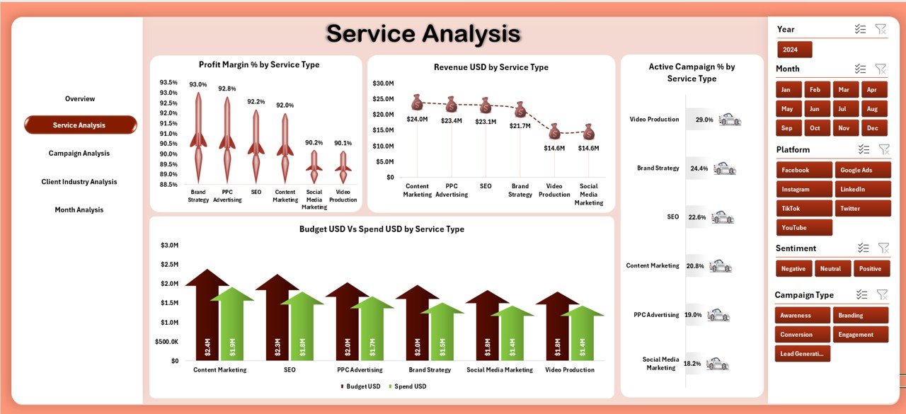 Service Analysis