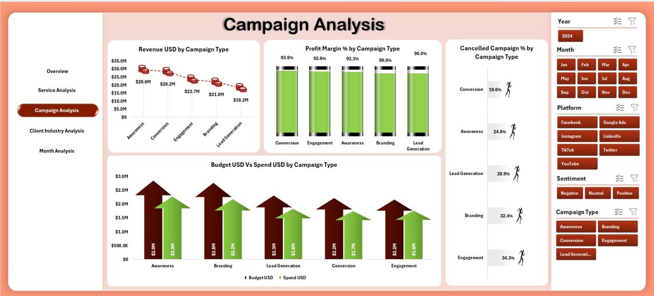 Campaign Analysis