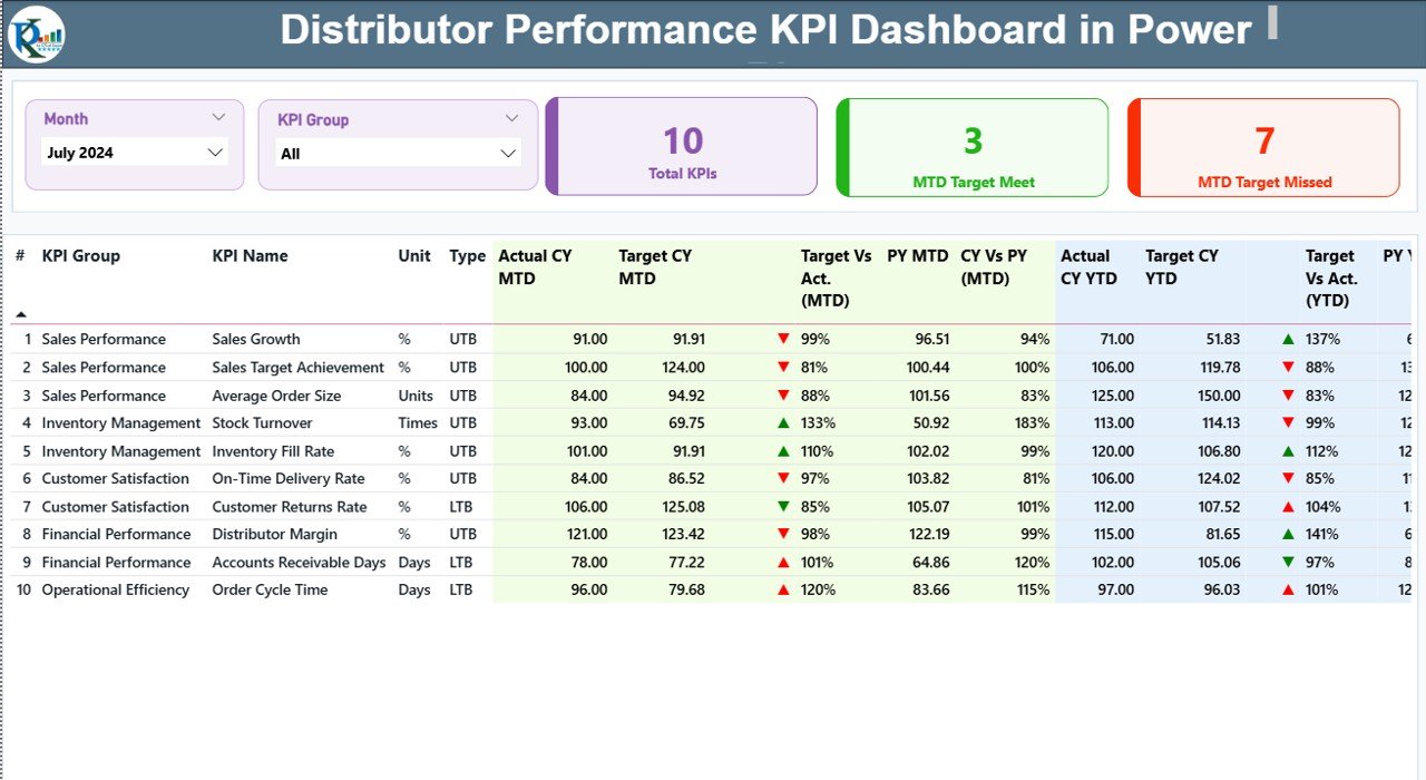 Distributor Performance KPI Dashboard