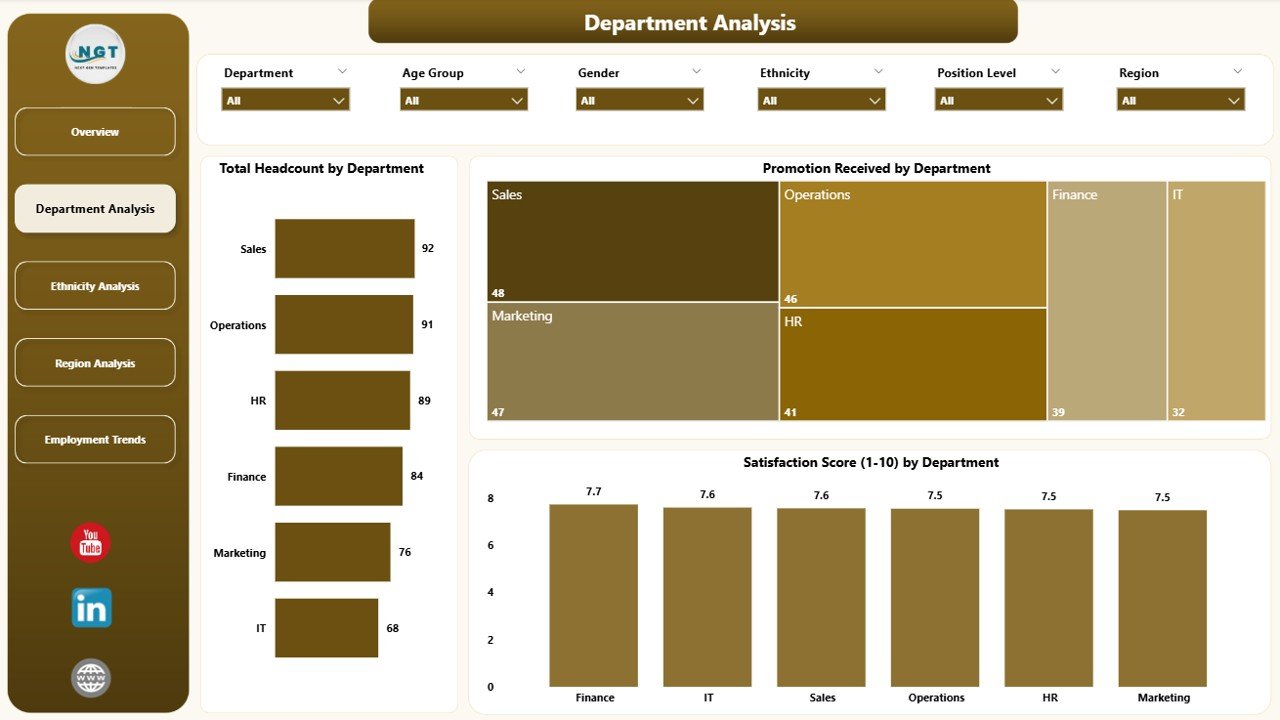 Department Analysis Page