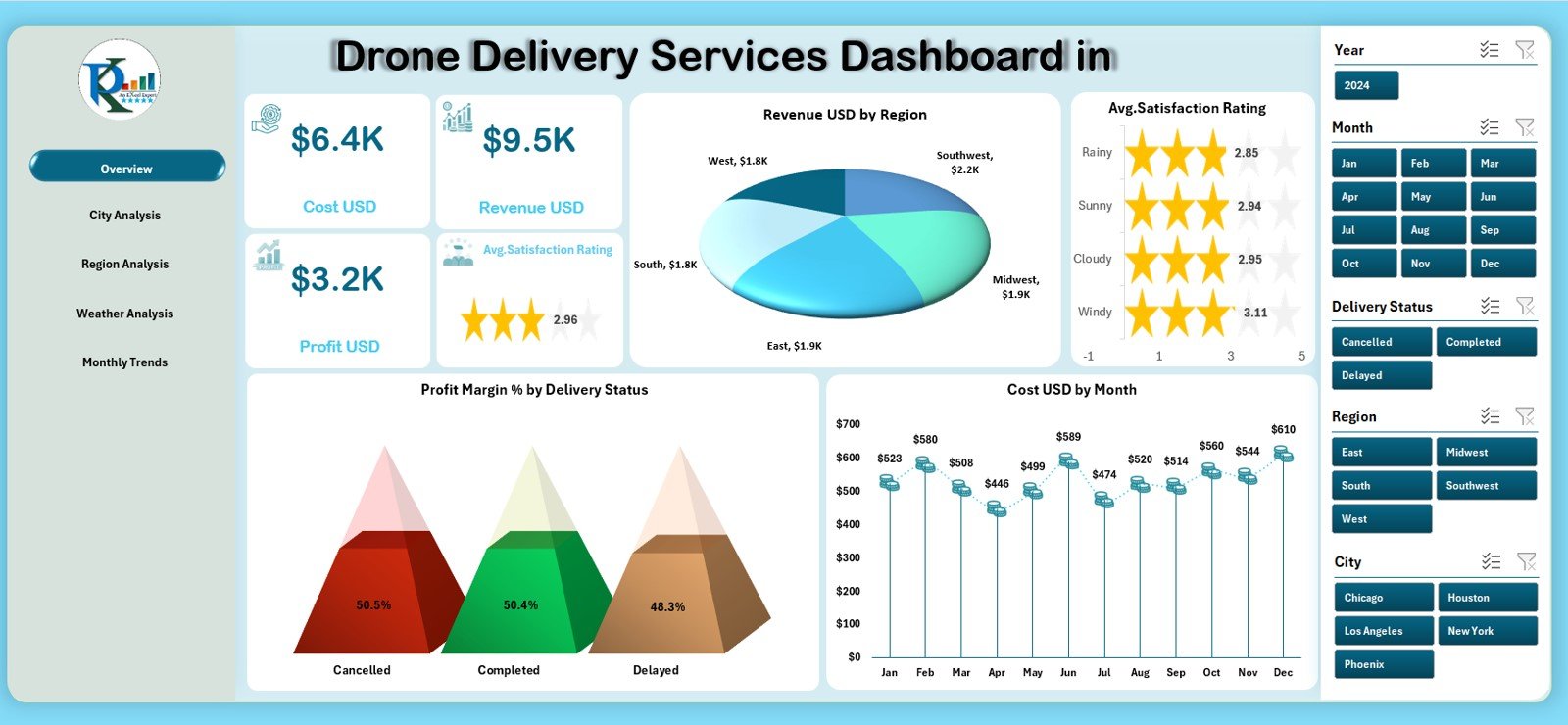 Drone Delivery Services Dashboard in Excel