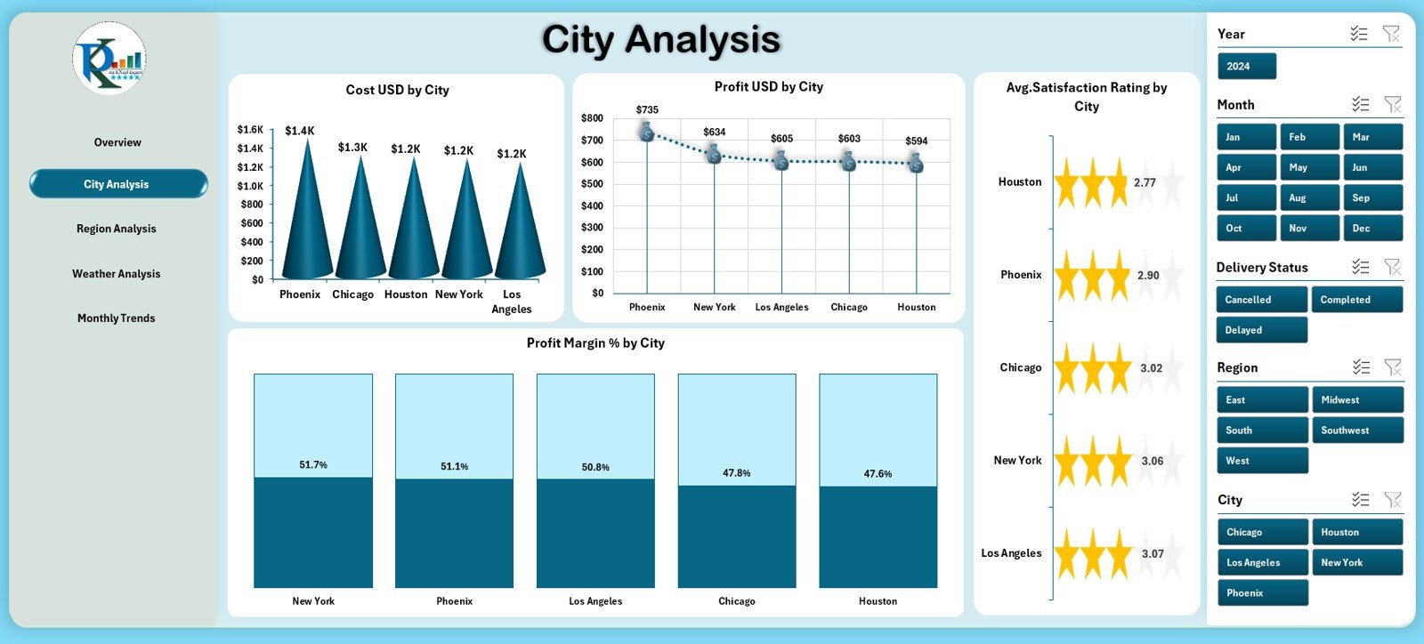 City Analysis Page 