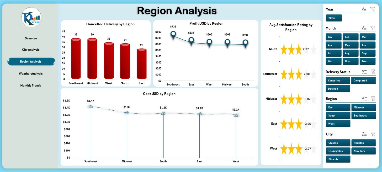 Region Analysis Page 