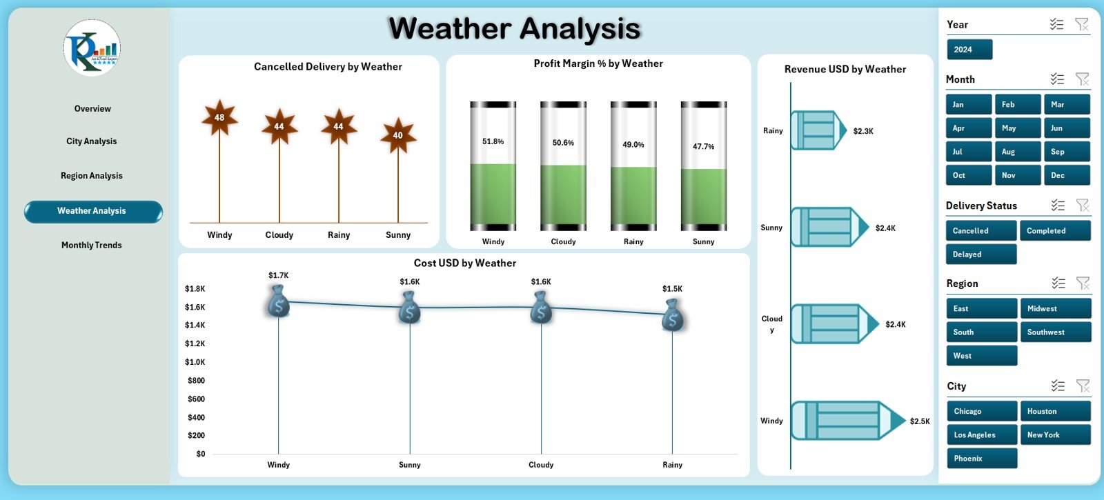 Weather Analysis Page 