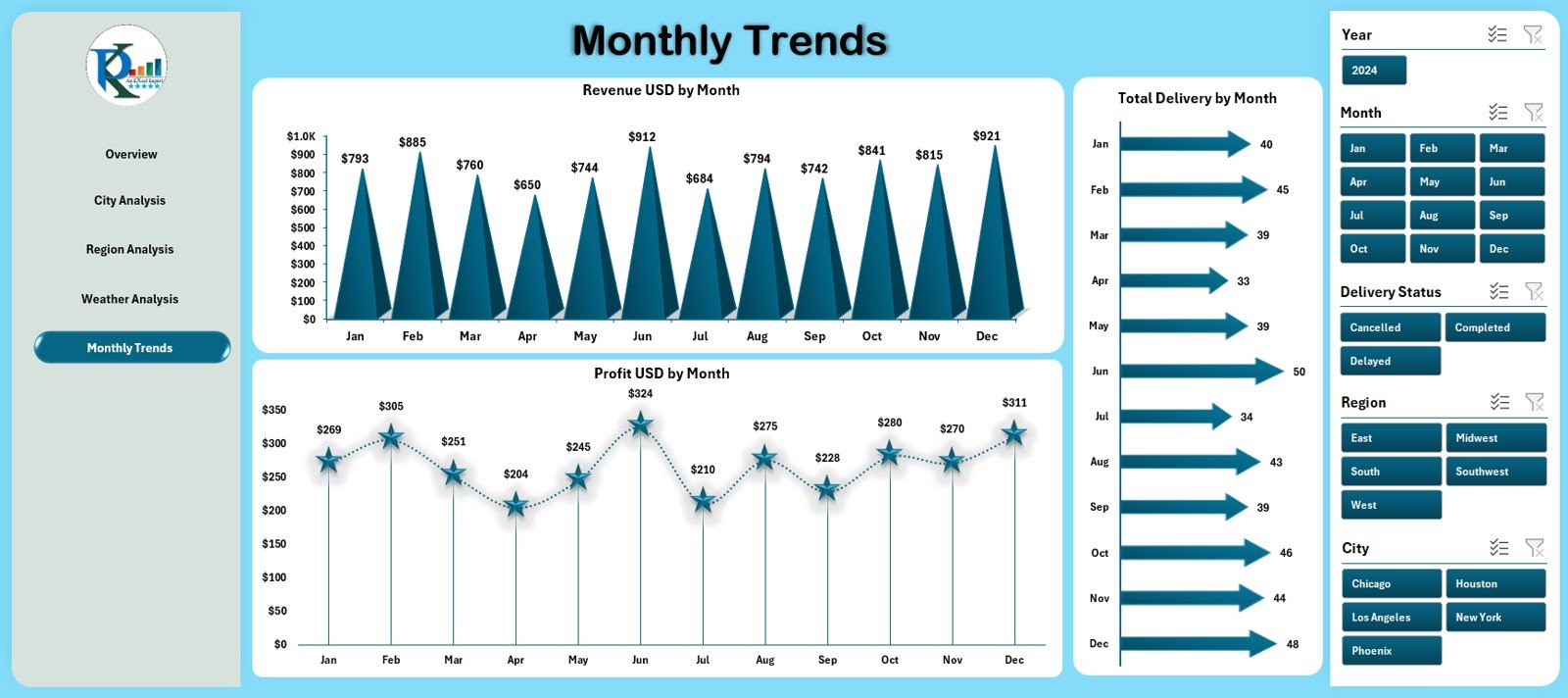 Monthly Trends Page 