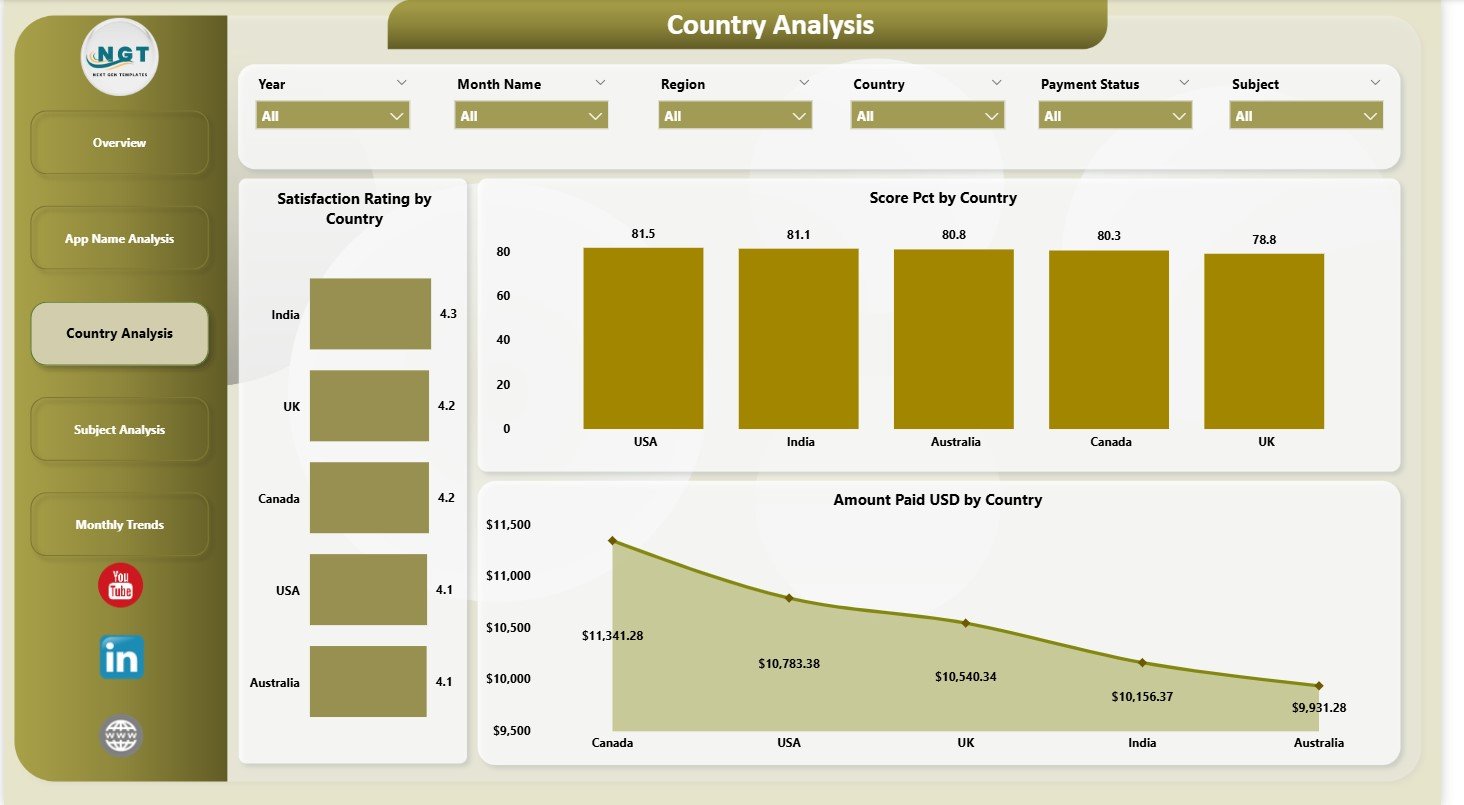 Country Analysis Page