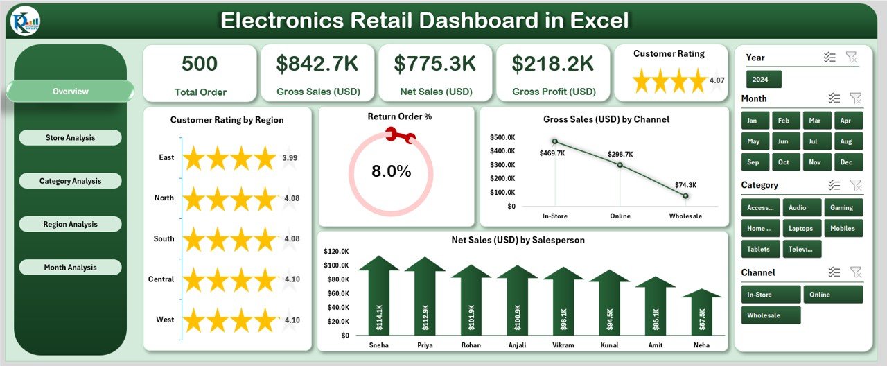 Electronics Retail Dashboard