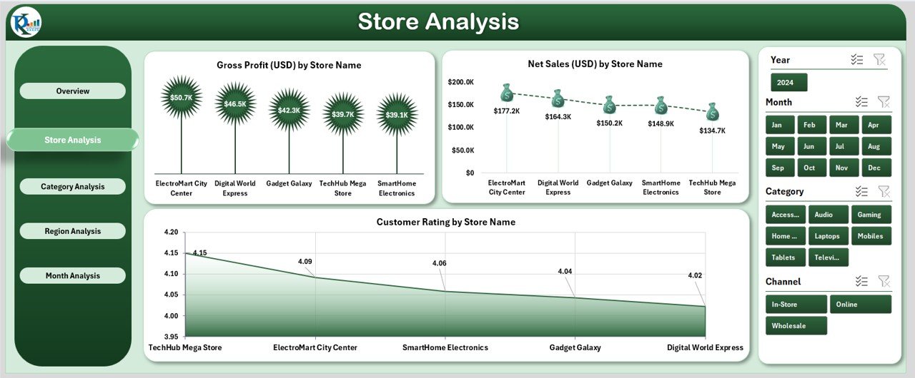 Store Analysis