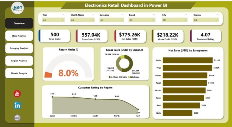 Electronics Retail Dashboard in Power BI - PK: An Excel Expert