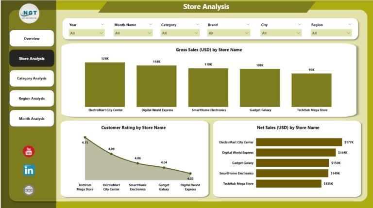 Electronics Retail Dashboard in Power BI - PK: An Excel Expert