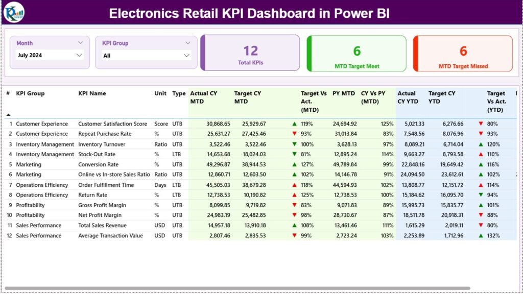 Electronics Retail KPI Dashboard in Power BI - PK: An Excel Expert