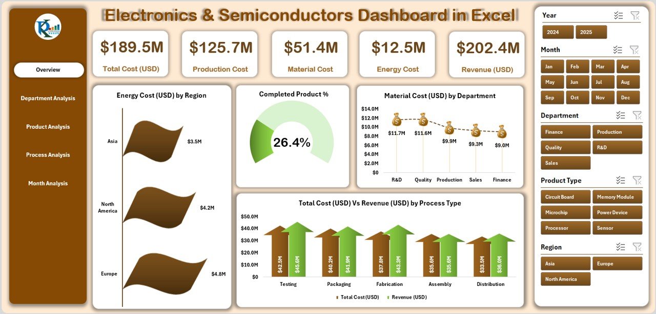 Electronics & Semiconductors Dashboard