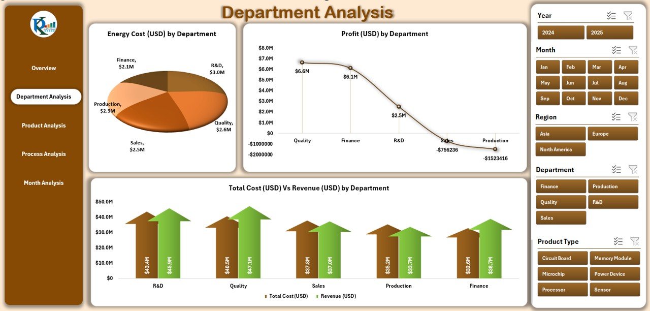 Department Analysis Page