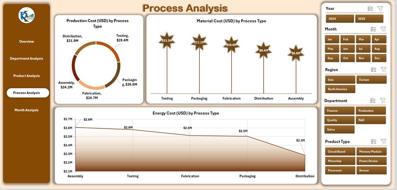 Process Analysis Page
