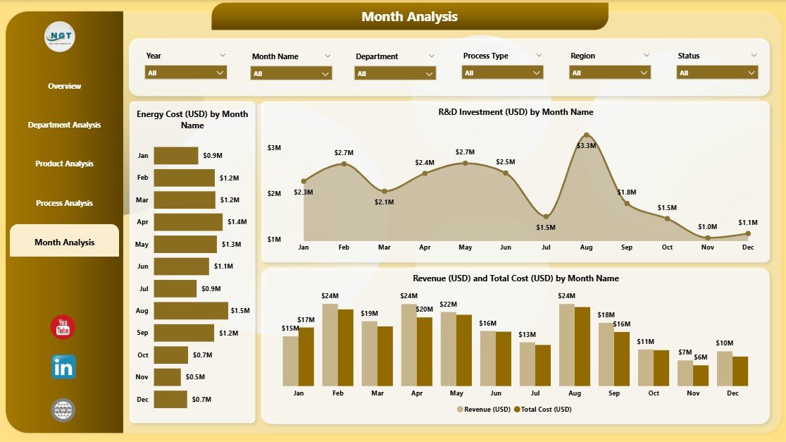 Monthly Trends