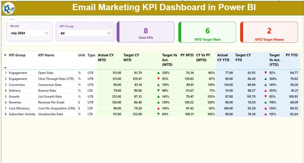 Kpi Performance Newsletter Email Marketing KPI Dashboard in Power BI - PK: An Excel Expert