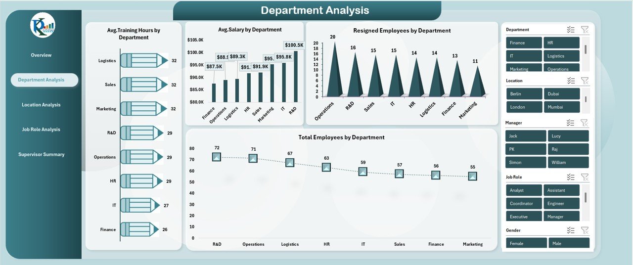 Department Analysis