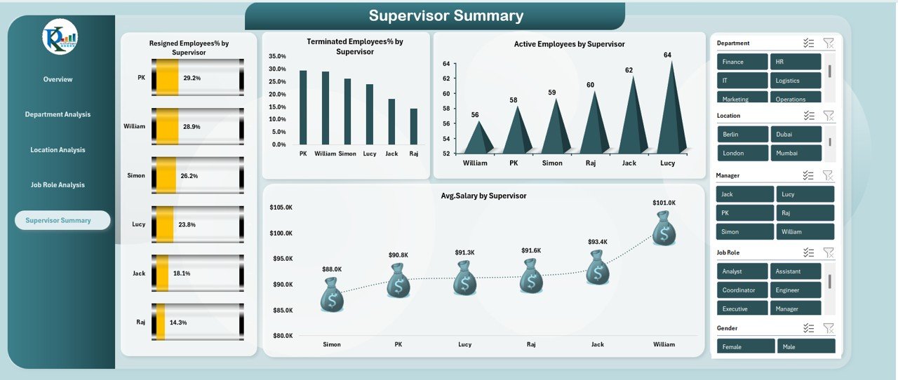 Supervisor Summary