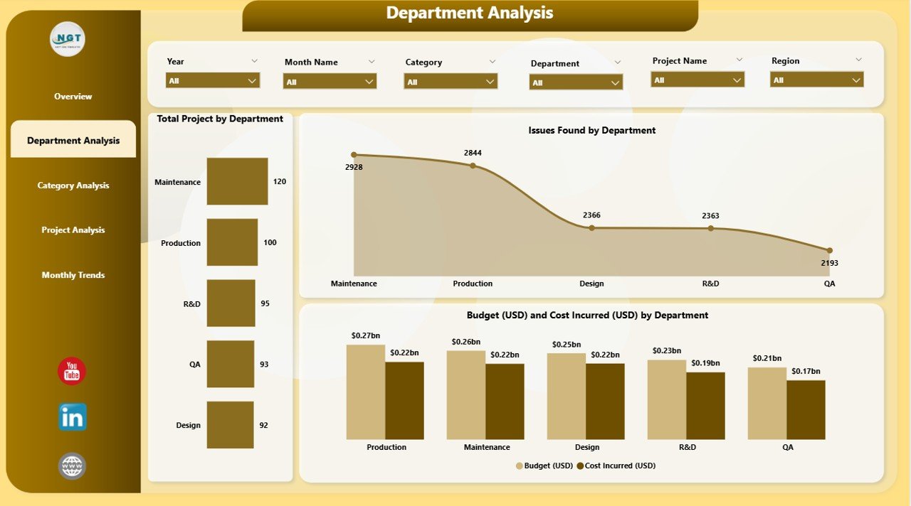 Department Analysis Page
