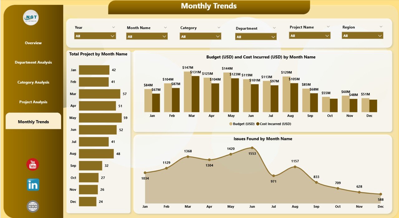 Monthly Trends Page