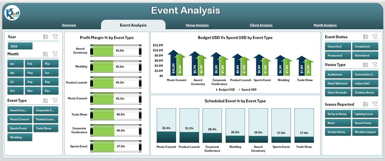 Event Analysis Page