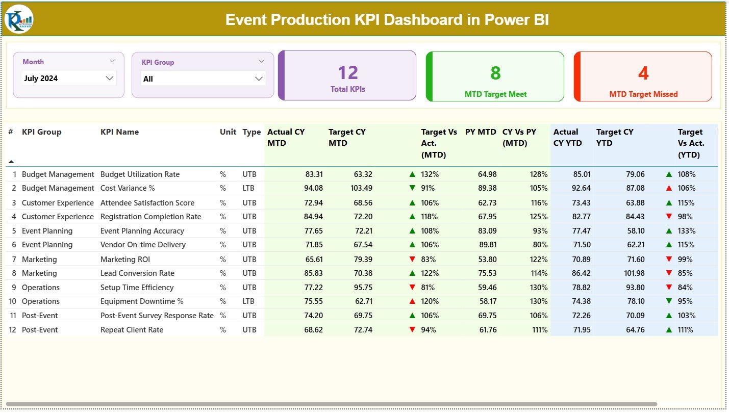 Event Production KPI Dashboard in Power BI