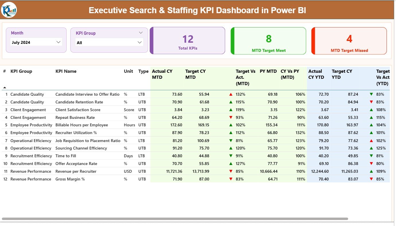 Executive Search & Staffing KPI Dashboard in Power BI