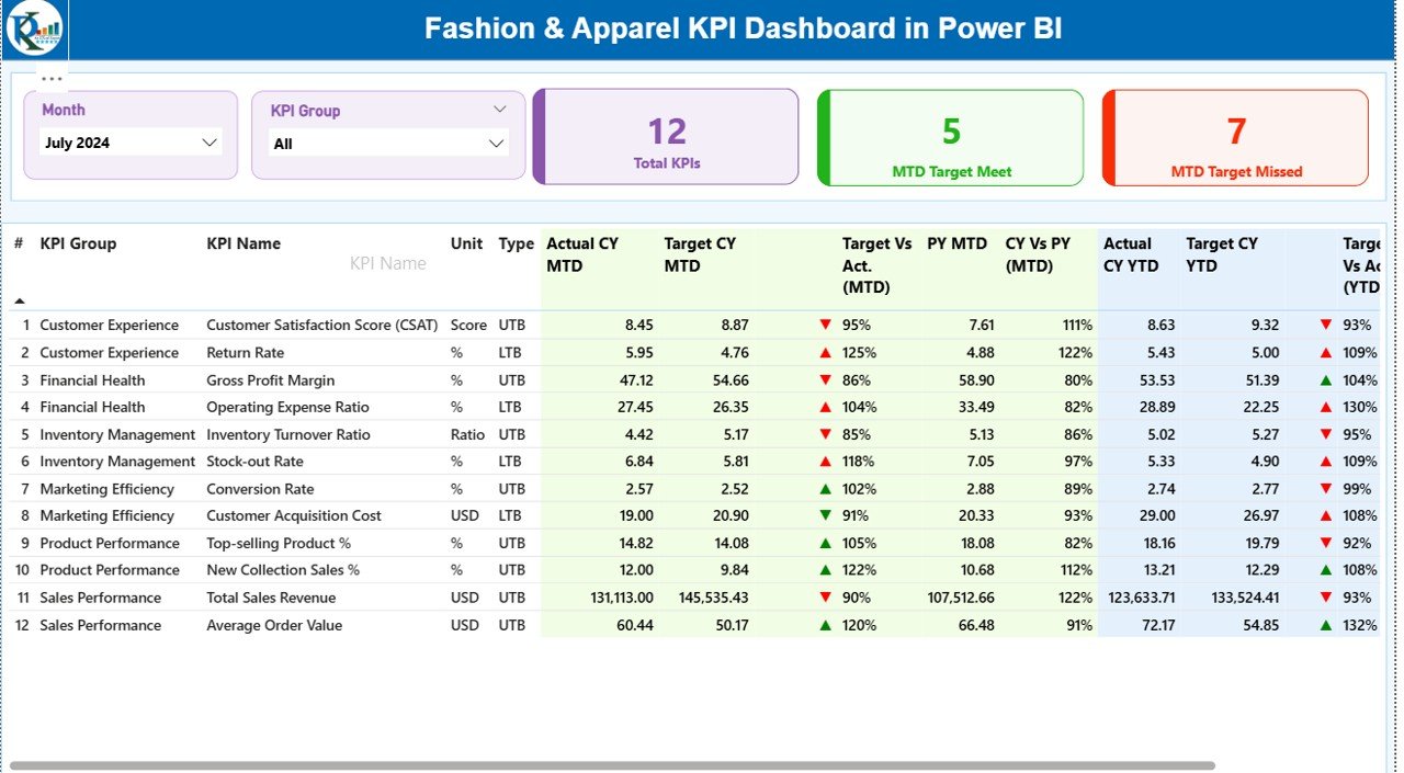 Fashion & Apparel KPI Dashboard in Power BI