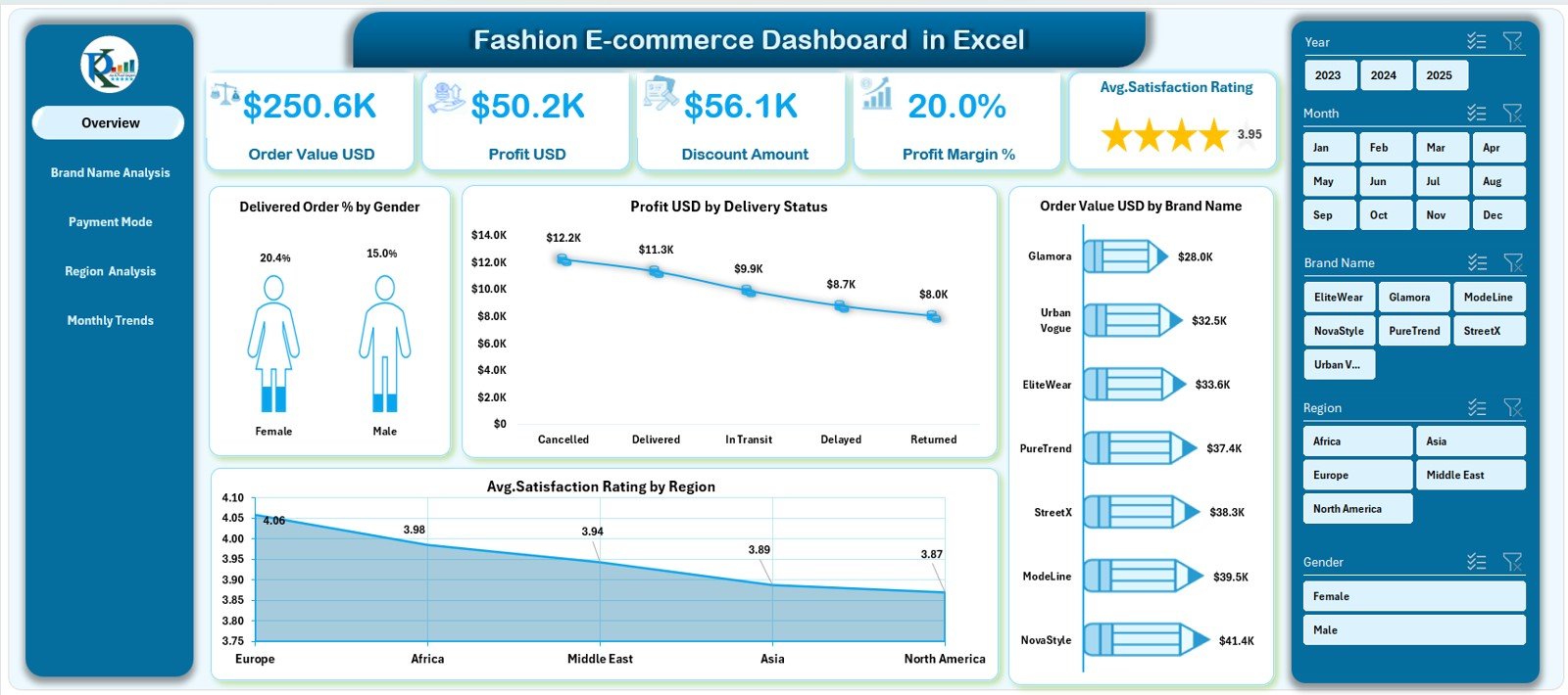 Fashion E-commerce Dashboard in Excel
