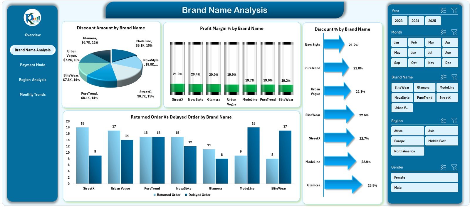 Brand Name Analysis Page