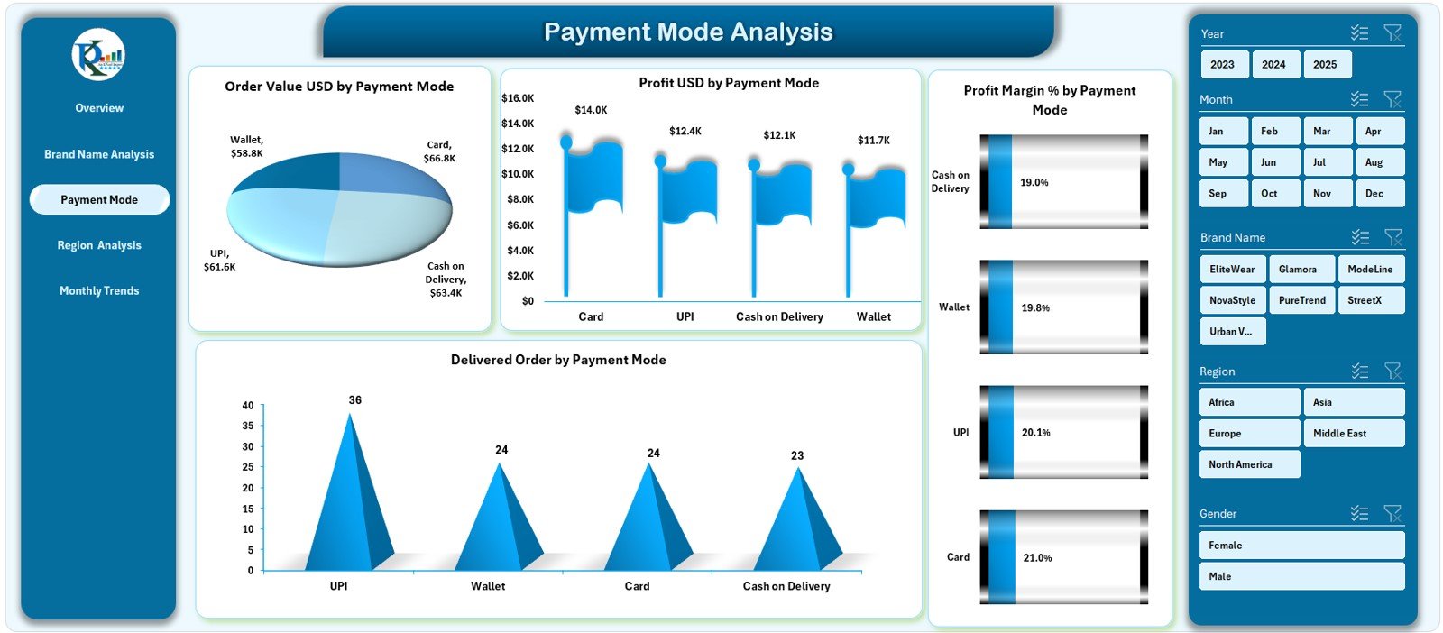 Payment Mode Analysis Page