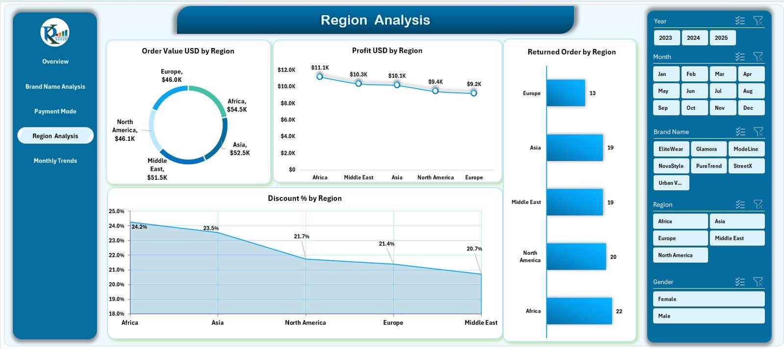 Region Analysis Page