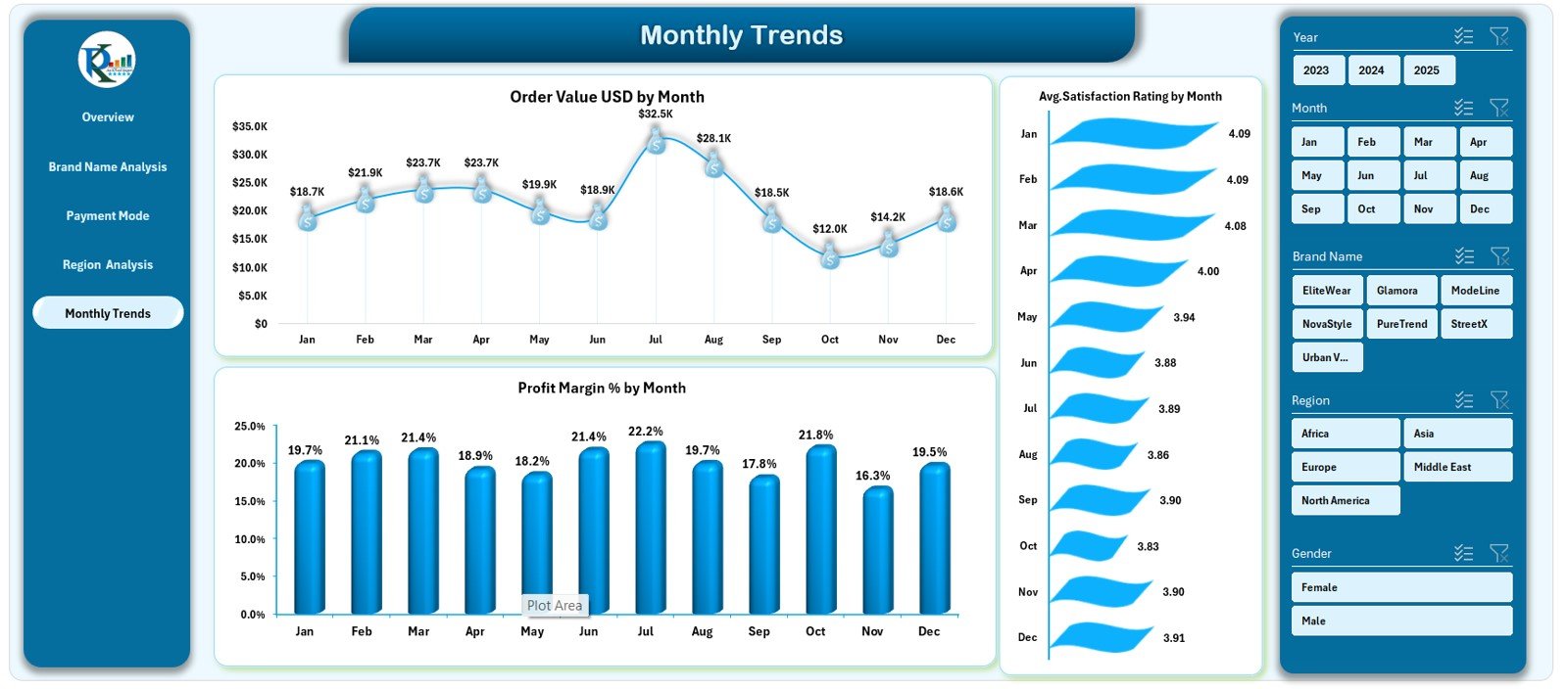 Monthly Trends Page